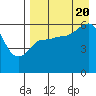 Lenard Harbor tide chart for Saturday, August 20, 2022