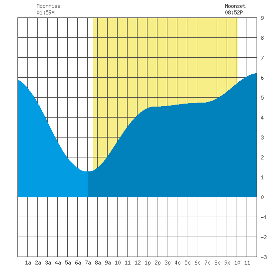 Lenard Harbor tide chart for Monday, August 22, 2022