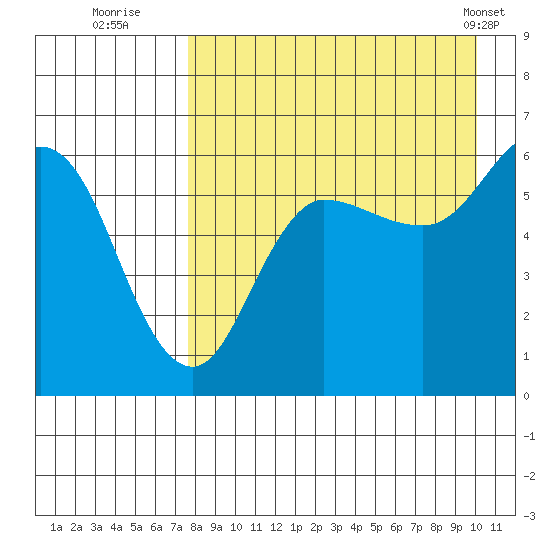 Lenard Harbor tide chart for Tuesday, August 23, 2022