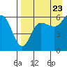 Lenard Harbor tide chart for Tuesday, August 23, 2022