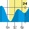 Lenard Harbor tide chart for Wednesday, August 24, 2022