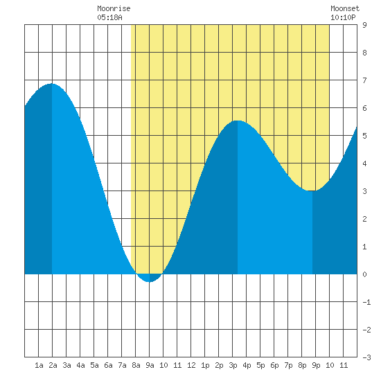 Lenard Harbor tide chart for Thursday, August 25, 2022