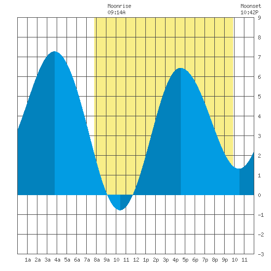 Lenard Harbor tide chart for Sunday, August 28, 2022