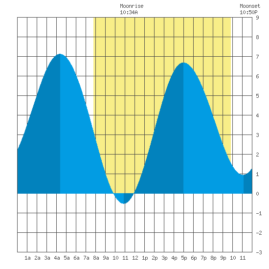 Lenard Harbor tide chart for Monday, August 29, 2022