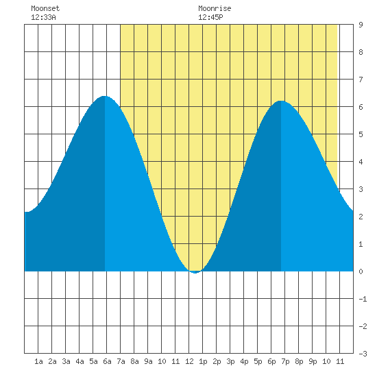 Lenard Harbor tide chart for Tuesday, August 2, 2022