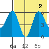 Lenard Harbor tide chart for Tuesday, August 2, 2022