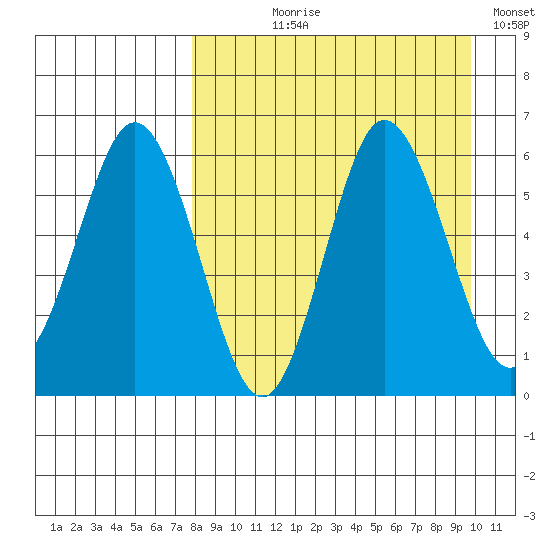 Lenard Harbor tide chart for Tuesday, August 30, 2022