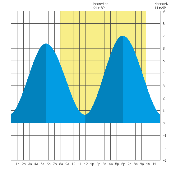 Lenard Harbor tide chart for Wednesday, August 31, 2022
