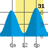Lenard Harbor tide chart for Wednesday, August 31, 2022