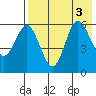Lenard Harbor tide chart for Wednesday, August 3, 2022