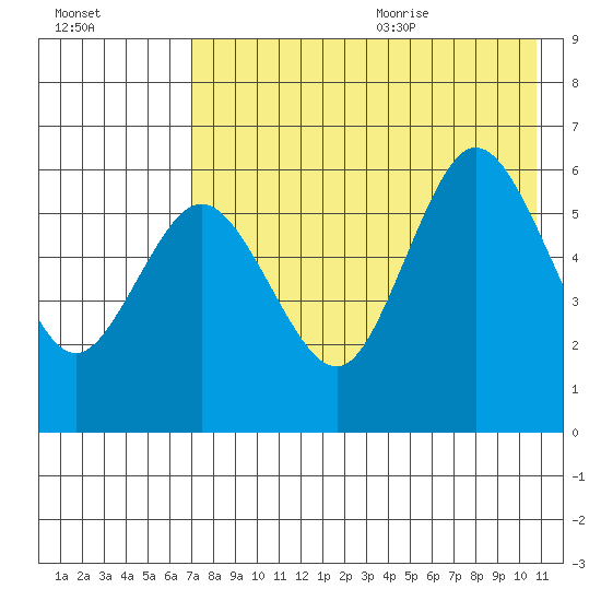 Lenard Harbor tide chart for Thursday, August 4, 2022