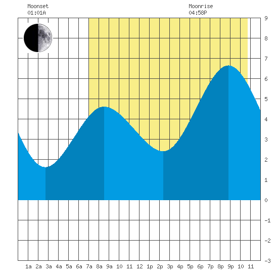 Lenard Harbor tide chart for Friday, August 5, 2022