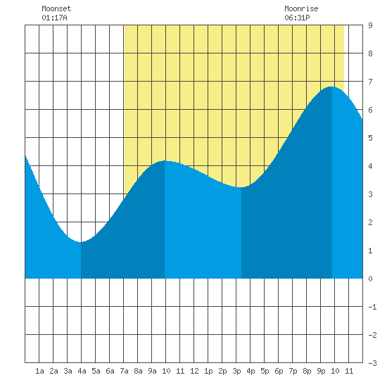Lenard Harbor tide chart for Saturday, August 6, 2022