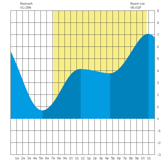 Lenard Harbor tide chart for Sunday, August 7, 2022