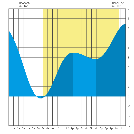 Lenard Harbor tide chart for Monday, August 8, 2022
