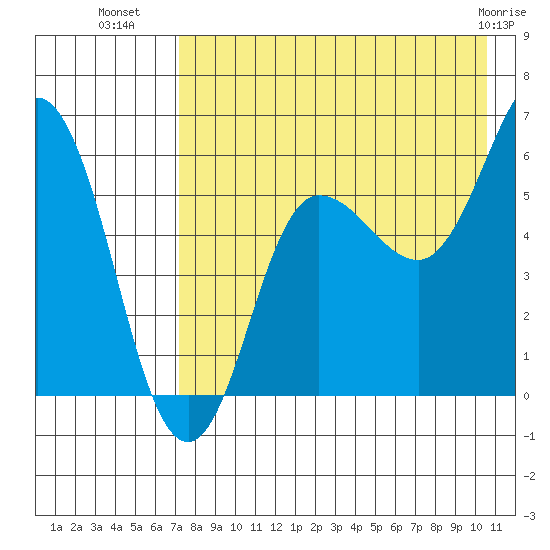 Lenard Harbor tide chart for Tuesday, August 9, 2022