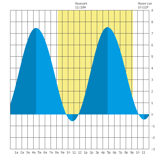 Lenard Harbor tide chart for Monday, September 12, 2022