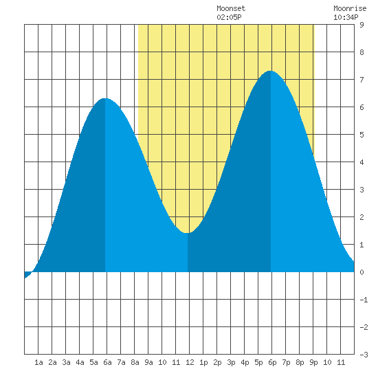 Lenard Harbor tide chart for Wednesday, September 14, 2022