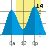 Lenard Harbor tide chart for Wednesday, September 14, 2022