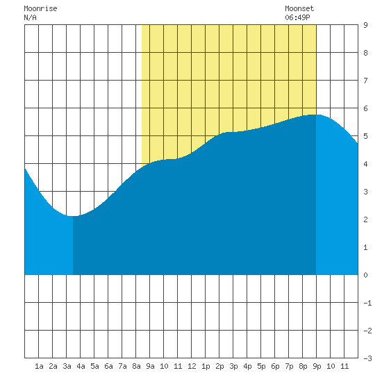 Lenard Harbor tide chart for Sunday, September 18, 2022