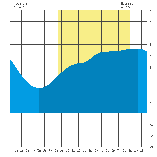 Lenard Harbor tide chart for Monday, September 19, 2022