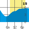 Lenard Harbor tide chart for Monday, September 19, 2022