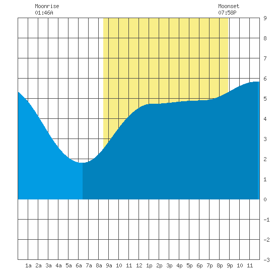 Lenard Harbor tide chart for Tuesday, September 20, 2022
