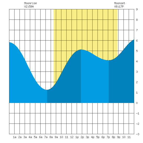 Lenard Harbor tide chart for Wednesday, September 21, 2022