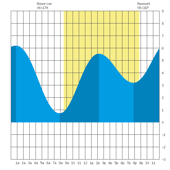 Lenard Harbor tide chart for Thursday, September 22, 2022
