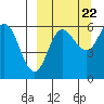 Lenard Harbor tide chart for Thursday, September 22, 2022