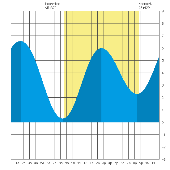 Lenard Harbor tide chart for Friday, September 23, 2022
