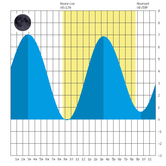 Lenard Harbor tide chart for Sunday, September 25, 2022