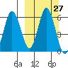 Lenard Harbor tide chart for Tuesday, September 27, 2022