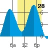Lenard Harbor tide chart for Wednesday, September 28, 2022