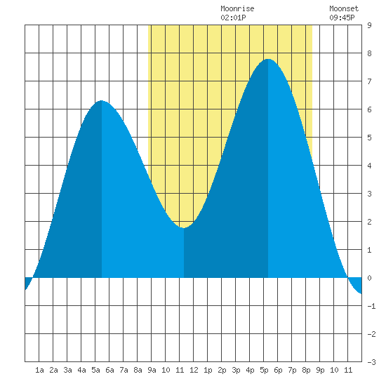 Lenard Harbor tide chart for Thursday, September 29, 2022