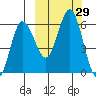 Lenard Harbor tide chart for Thursday, September 29, 2022