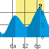 Lenard Harbor tide chart for Friday, September 2, 2022