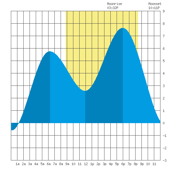 Lenard Harbor tide chart for Friday, September 30, 2022