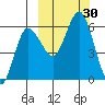 Lenard Harbor tide chart for Friday, September 30, 2022