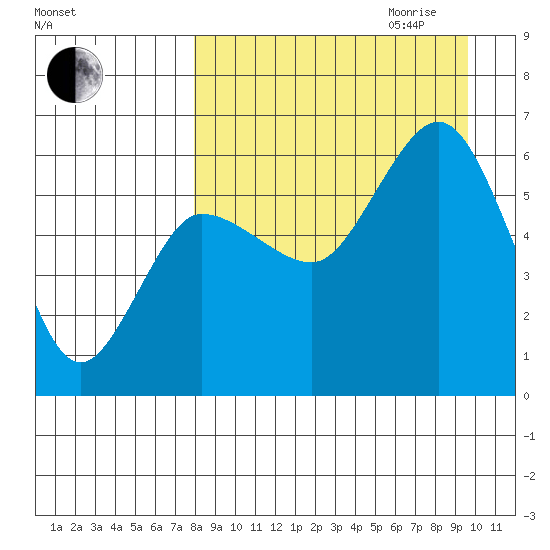 Lenard Harbor tide chart for Saturday, September 3, 2022