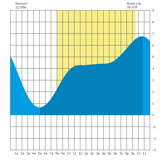 Lenard Harbor tide chart for Monday, September 5, 2022