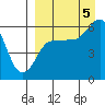 Lenard Harbor tide chart for Monday, September 5, 2022