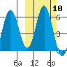 Lenard Harbor tide chart for Monday, October 10, 2022