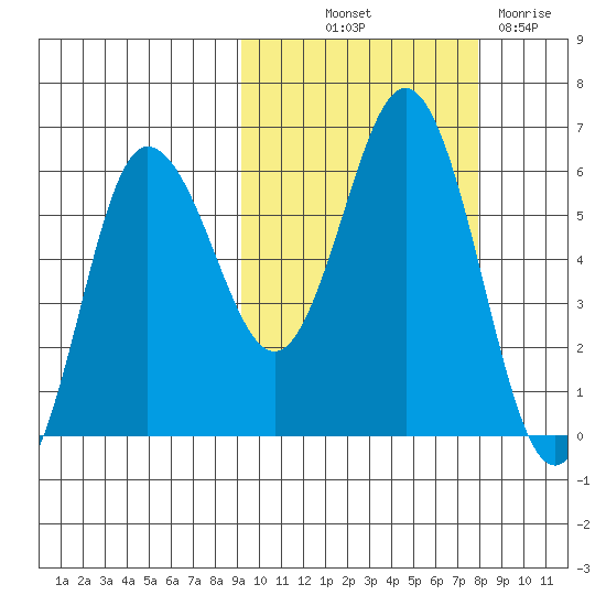 Lenard Harbor tide chart for Wednesday, October 12, 2022