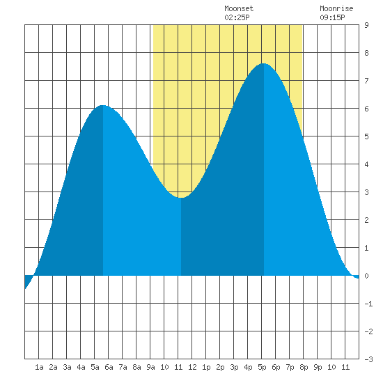 Lenard Harbor tide chart for Thursday, October 13, 2022