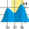 Lenard Harbor tide chart for Friday, October 14, 2022