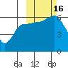 Lenard Harbor tide chart for Sunday, October 16, 2022