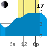 Lenard Harbor tide chart for Monday, October 17, 2022