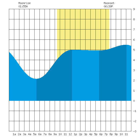Lenard Harbor tide chart for Wednesday, October 19, 2022