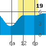 Lenard Harbor tide chart for Wednesday, October 19, 2022